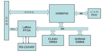 基于W90N740的MEPG 2数字视频编码机