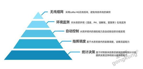 智慧农业 水产养殖解决方案